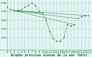 Courbe de la pression atmosphrique pour Berne Liebefeld (Sw)