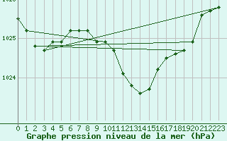 Courbe de la pression atmosphrique pour Oviedo