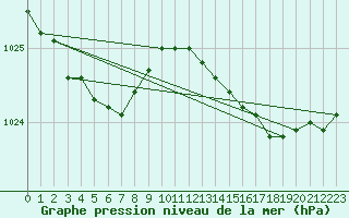 Courbe de la pression atmosphrique pour Pointe de Socoa (64)