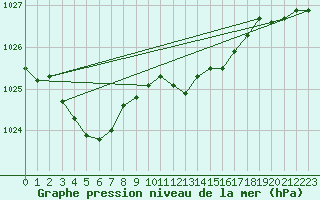 Courbe de la pression atmosphrique pour Flakkebjerg