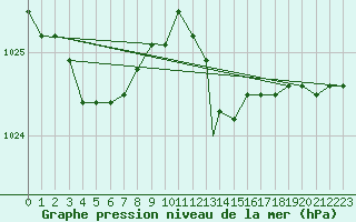 Courbe de la pression atmosphrique pour Leeming