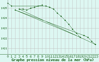 Courbe de la pression atmosphrique pour Isle Of Portland