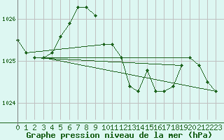 Courbe de la pression atmosphrique pour Bad Marienberg