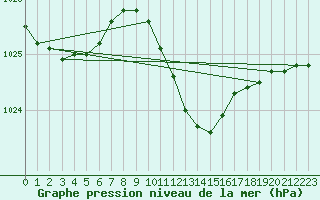 Courbe de la pression atmosphrique pour Lassnitzhoehe