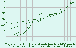 Courbe de la pression atmosphrique pour Cowra