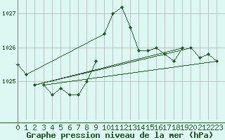 Courbe de la pression atmosphrique pour Bziers-Centre (34)