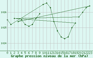 Courbe de la pression atmosphrique pour Le Luc - Cannet des Maures (83)