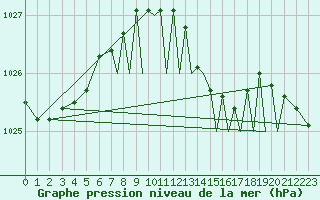 Courbe de la pression atmosphrique pour Wattisham