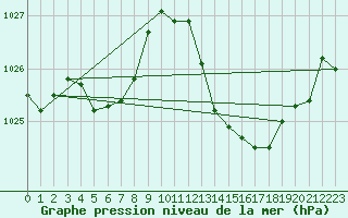 Courbe de la pression atmosphrique pour Saint-Paul-lez-Durance (13)