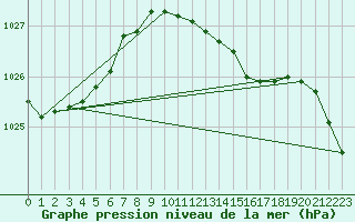 Courbe de la pression atmosphrique pour Cape Campbell Aws