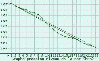 Courbe de la pression atmosphrique pour Adjud