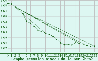 Courbe de la pression atmosphrique pour Helgoland