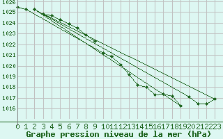 Courbe de la pression atmosphrique pour Saint-Hubert (Be)