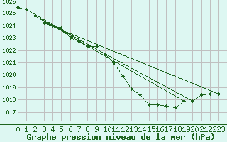 Courbe de la pression atmosphrique pour Haegen (67)