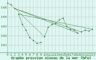 Courbe de la pression atmosphrique pour Lake Grace
