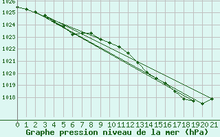 Courbe de la pression atmosphrique pour Lignerolles (03)