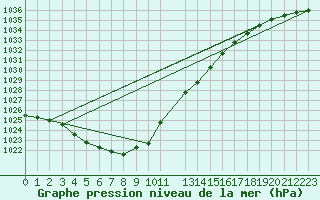 Courbe de la pression atmosphrique pour Diepenbeek (Be)