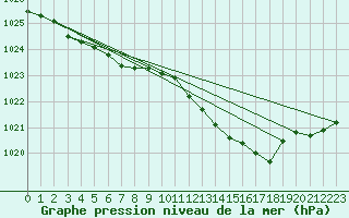 Courbe de la pression atmosphrique pour Bad Lippspringe