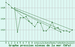 Courbe de la pression atmosphrique pour Casement Aerodrome