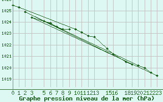 Courbe de la pression atmosphrique pour la bouée 63118