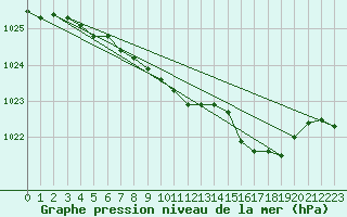 Courbe de la pression atmosphrique pour Dourbes (Be)