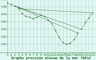 Courbe de la pression atmosphrique pour Albi (81)