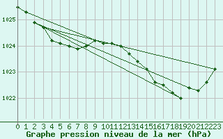 Courbe de la pression atmosphrique pour Orly (91)