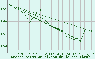 Courbe de la pression atmosphrique pour Pinsot (38)