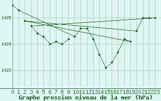 Courbe de la pression atmosphrique pour Melun (77)