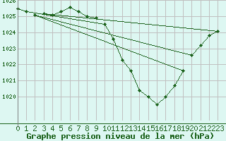 Courbe de la pression atmosphrique pour Pully-Lausanne (Sw)