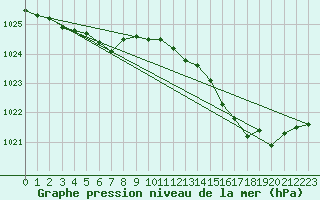 Courbe de la pression atmosphrique pour Gurande (44)