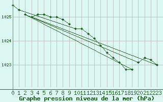 Courbe de la pression atmosphrique pour Terschelling Hoorn