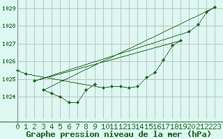 Courbe de la pression atmosphrique pour Bremerhaven