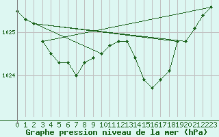 Courbe de la pression atmosphrique pour Mullingar