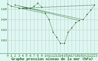 Courbe de la pression atmosphrique pour Hallau