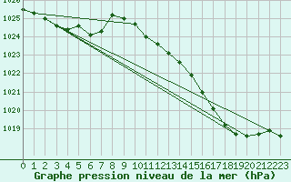 Courbe de la pression atmosphrique pour Hestrud (59)