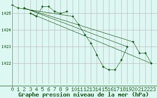 Courbe de la pression atmosphrique pour Marienberg