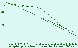 Courbe de la pression atmosphrique pour Vardo