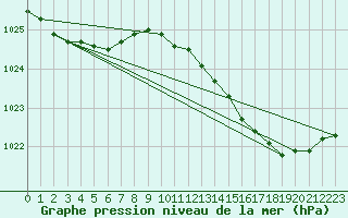 Courbe de la pression atmosphrique pour Harville (88)