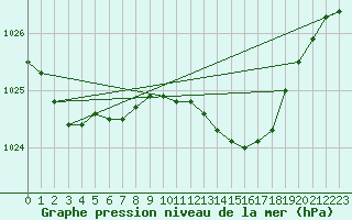 Courbe de la pression atmosphrique pour Thorney Island