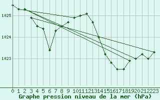 Courbe de la pression atmosphrique pour Malbosc (07)