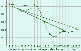 Courbe de la pression atmosphrique pour Constance (All)