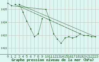 Courbe de la pression atmosphrique pour Nyon-Changins (Sw)