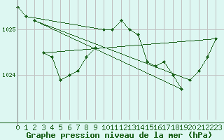 Courbe de la pression atmosphrique pour Croisette (62)