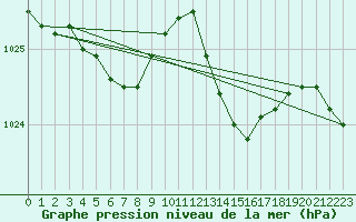 Courbe de la pression atmosphrique pour La Rochelle - Aerodrome (17)