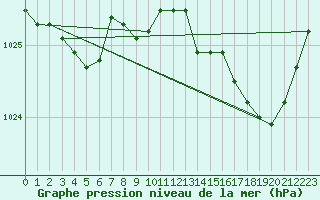 Courbe de la pression atmosphrique pour Cap Bar (66)