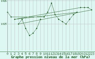 Courbe de la pression atmosphrique pour Lannion (22)