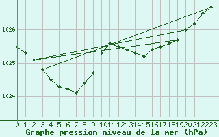 Courbe de la pression atmosphrique pour Lanvoc (29)