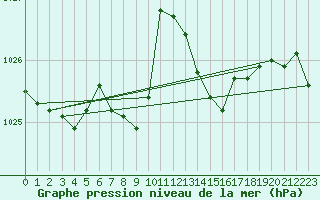 Courbe de la pression atmosphrique pour Tarbes (65)