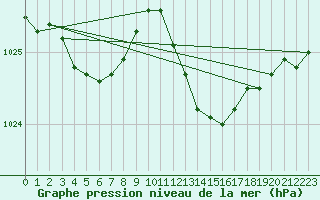 Courbe de la pression atmosphrique pour Woluwe-Saint-Pierre (Be)